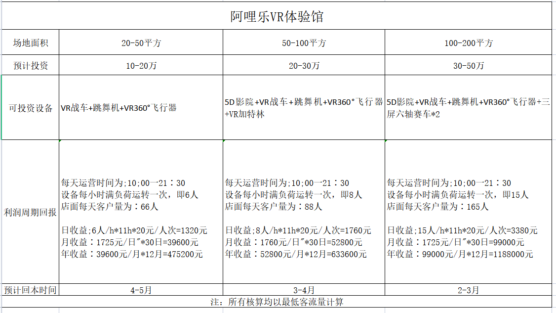 vr體驗館一天利潤，vr體驗館真實收入有多少 經(jīng)營得當利潤月入過萬