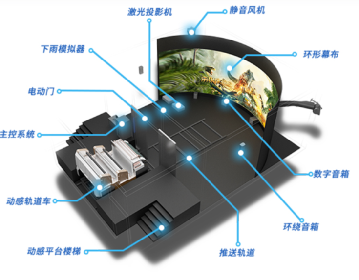 軌道影院沉浸式新體驗！