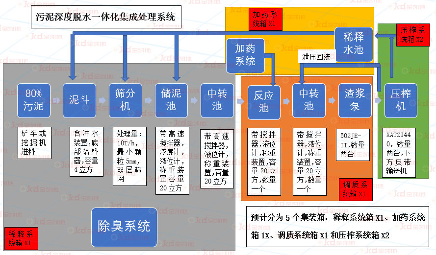 智能全自動壓榨機(jī)市政污泥深度脫水應(yīng)用方案